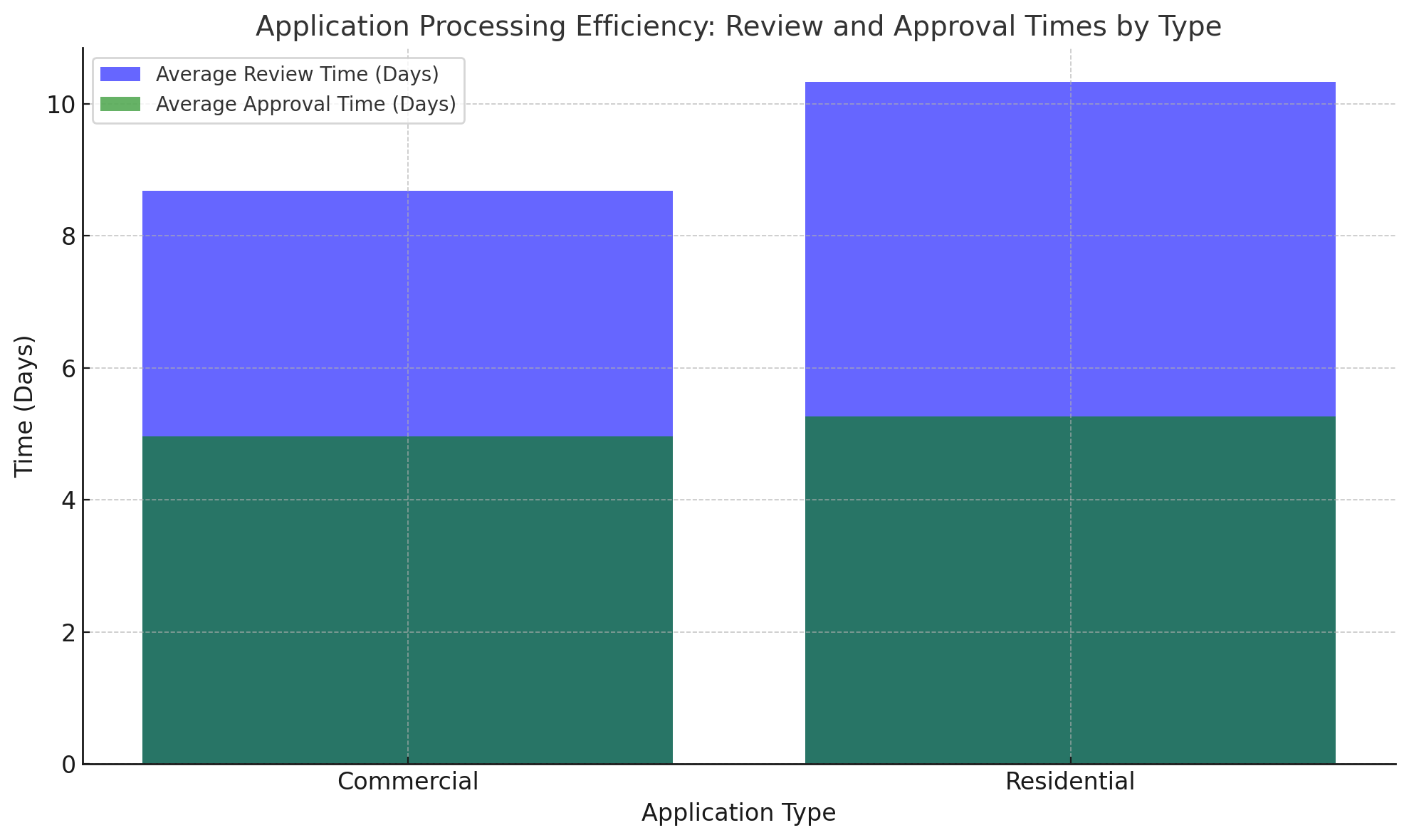 Application Processing Efficiency: Review and Approval Times by Type