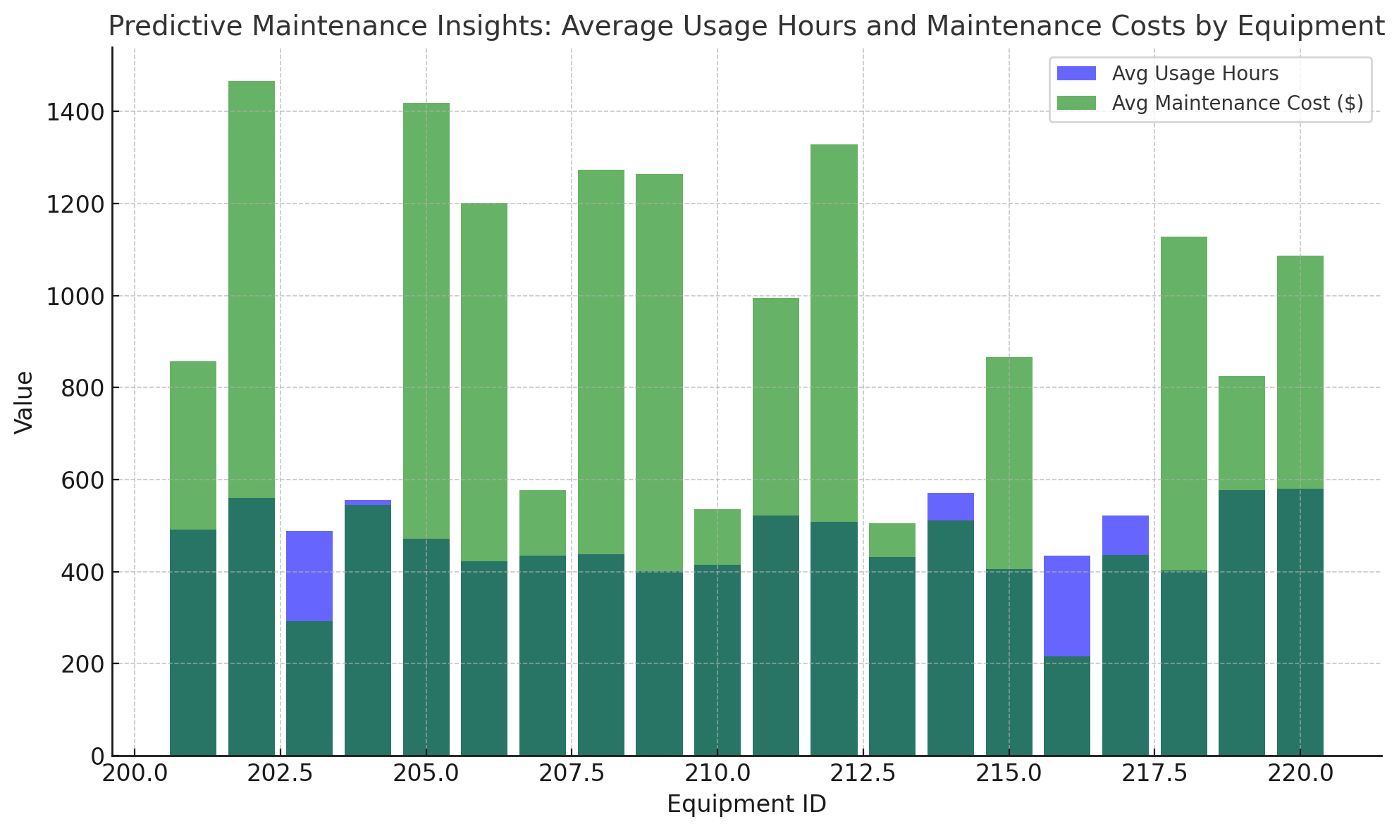 Predictive Maintenance Insights: Average Usage Hours and Maintenance Costs by Equipment