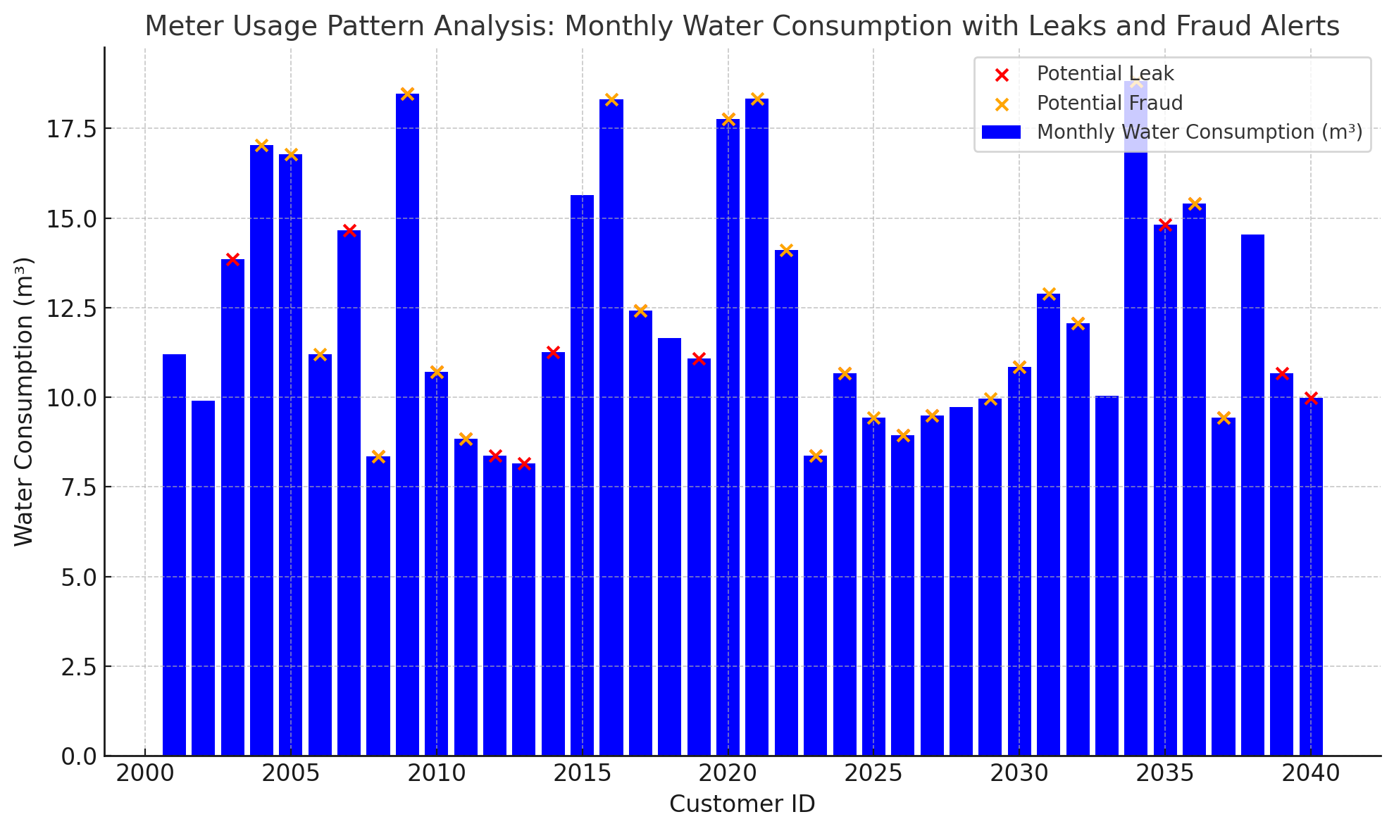 Meter Usage Pattern Analysis: Monthly Water Consumption with Leaks and Fraud Alerts