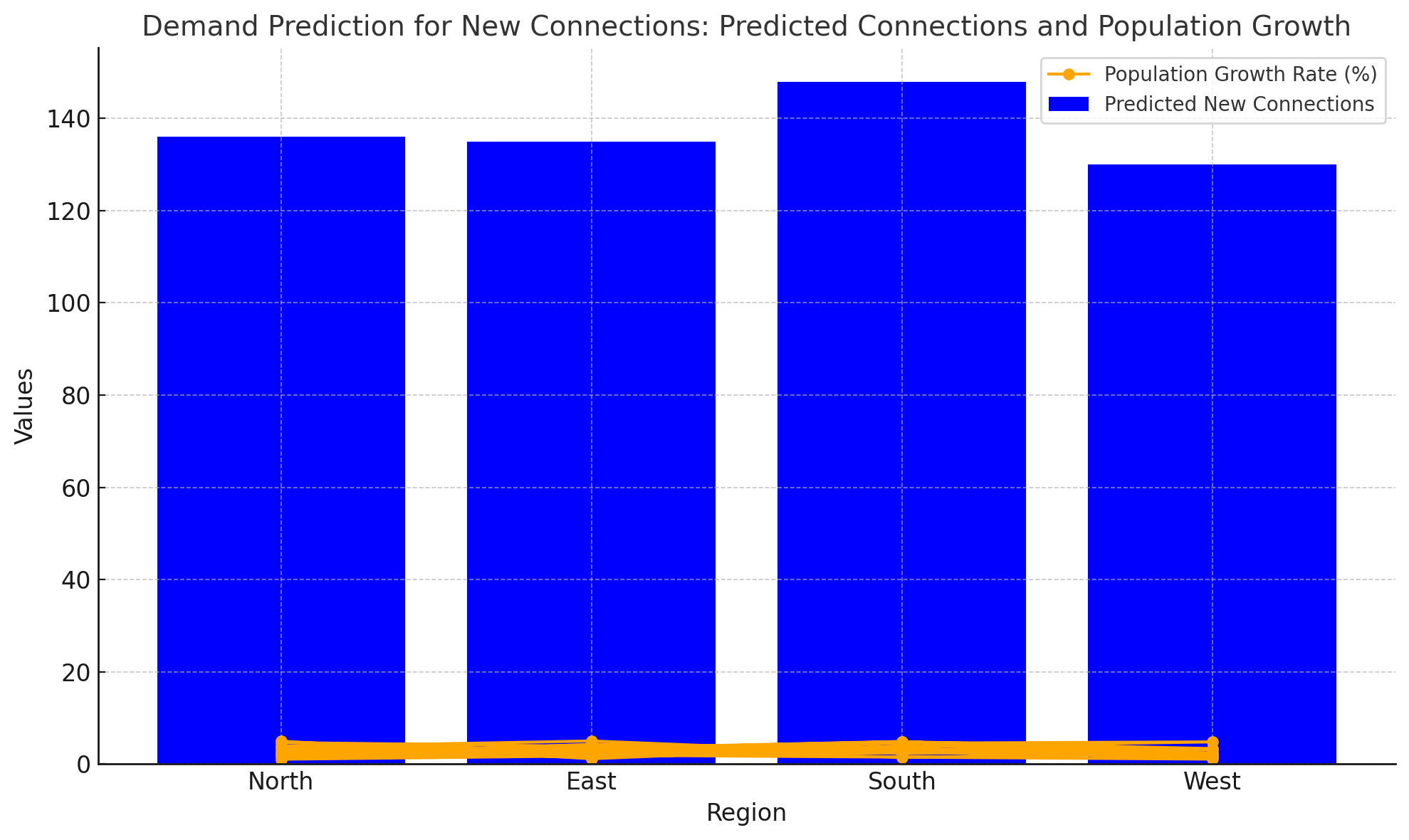 Demand Prediction for New Connections: Predicted Connections and Population Growth