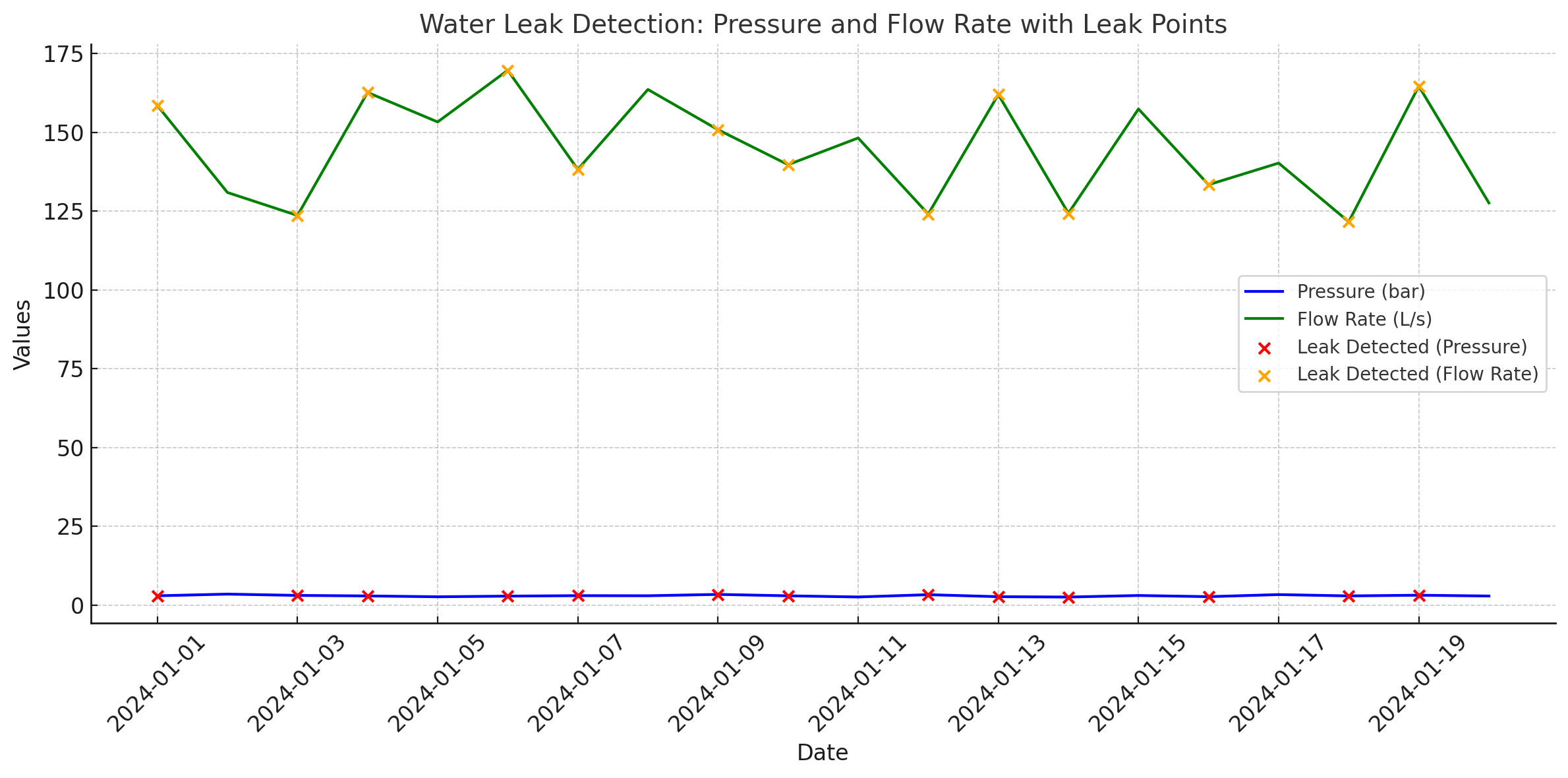 Water Leak Detection: Pressure and Flow Rate with Leak Points