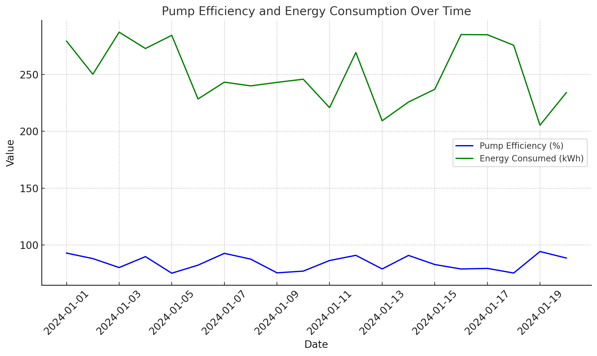 Pump Efficiency and Energy Consumption Over Time