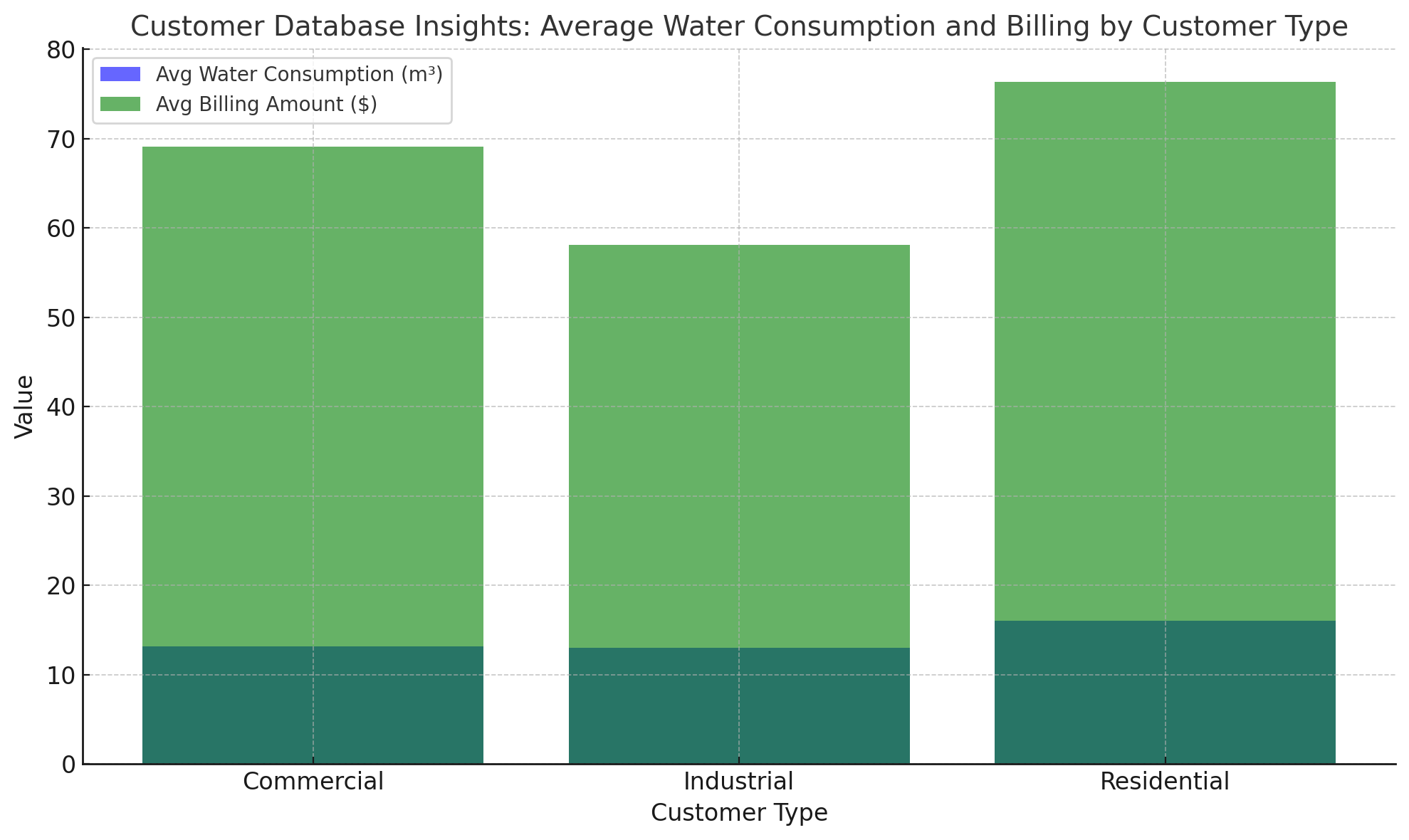 Customer Database Insights: Average Water Consumption and Billing by Customer Type