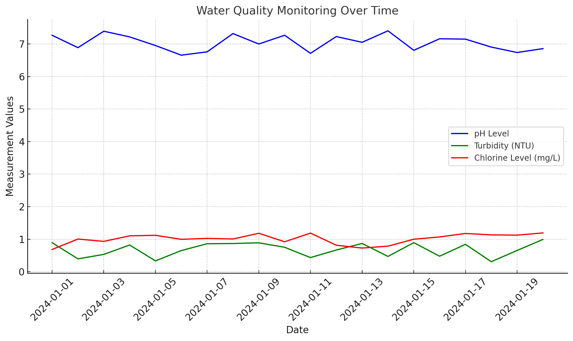 Water Quality Monitoring Over Time