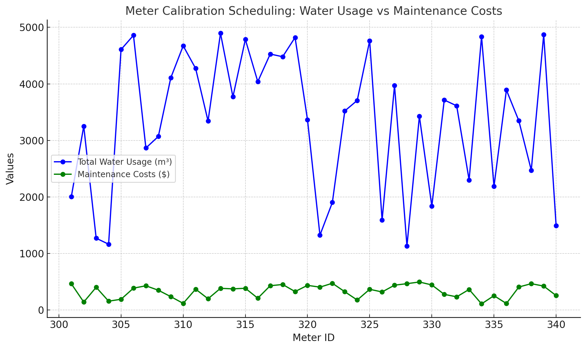 Meter Calibration Scheduling: Water Usage vs Maintenance Costs
