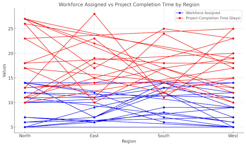 Workforce Assigned vs Project Completion Time by Region