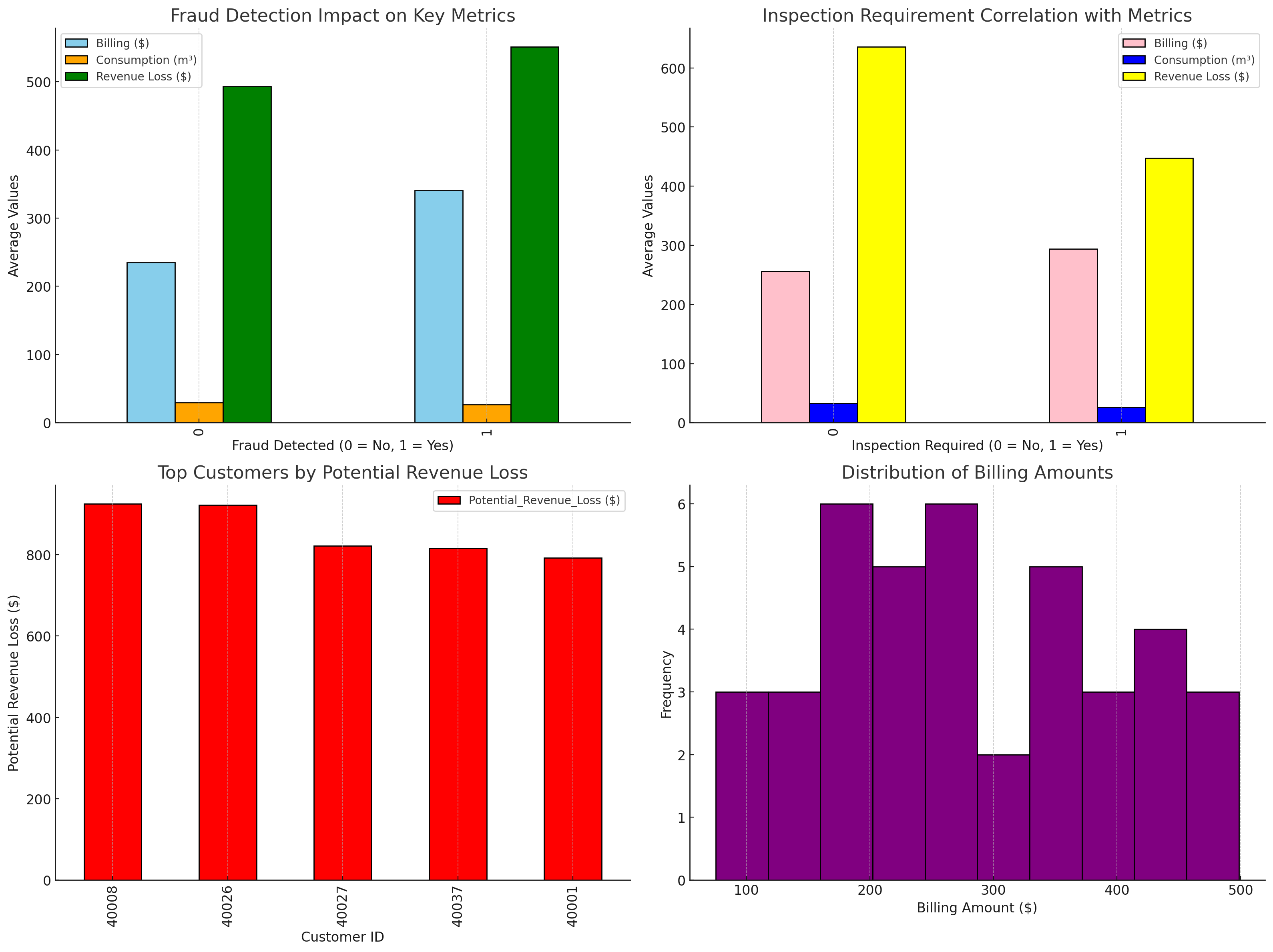 AI Fraud Detection in Billing and Collection