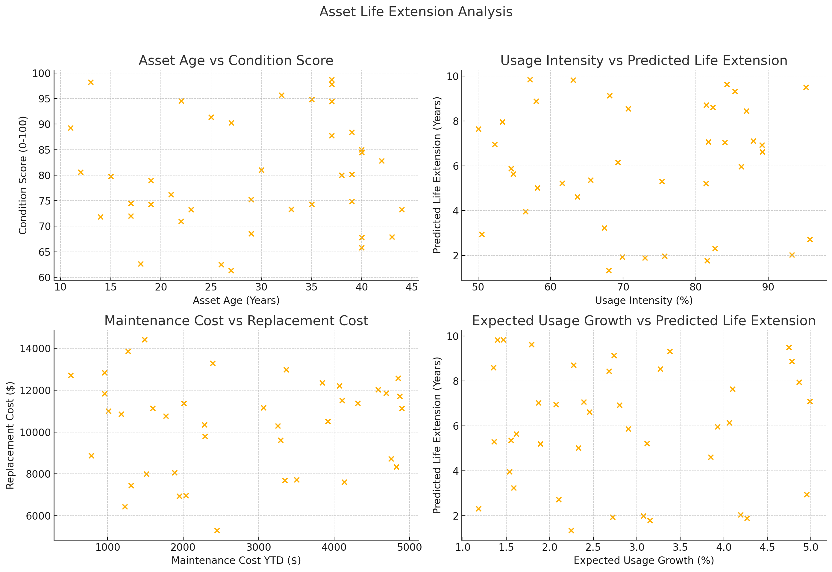 Distribution Network Operational Management: Extending Asset Life with AI