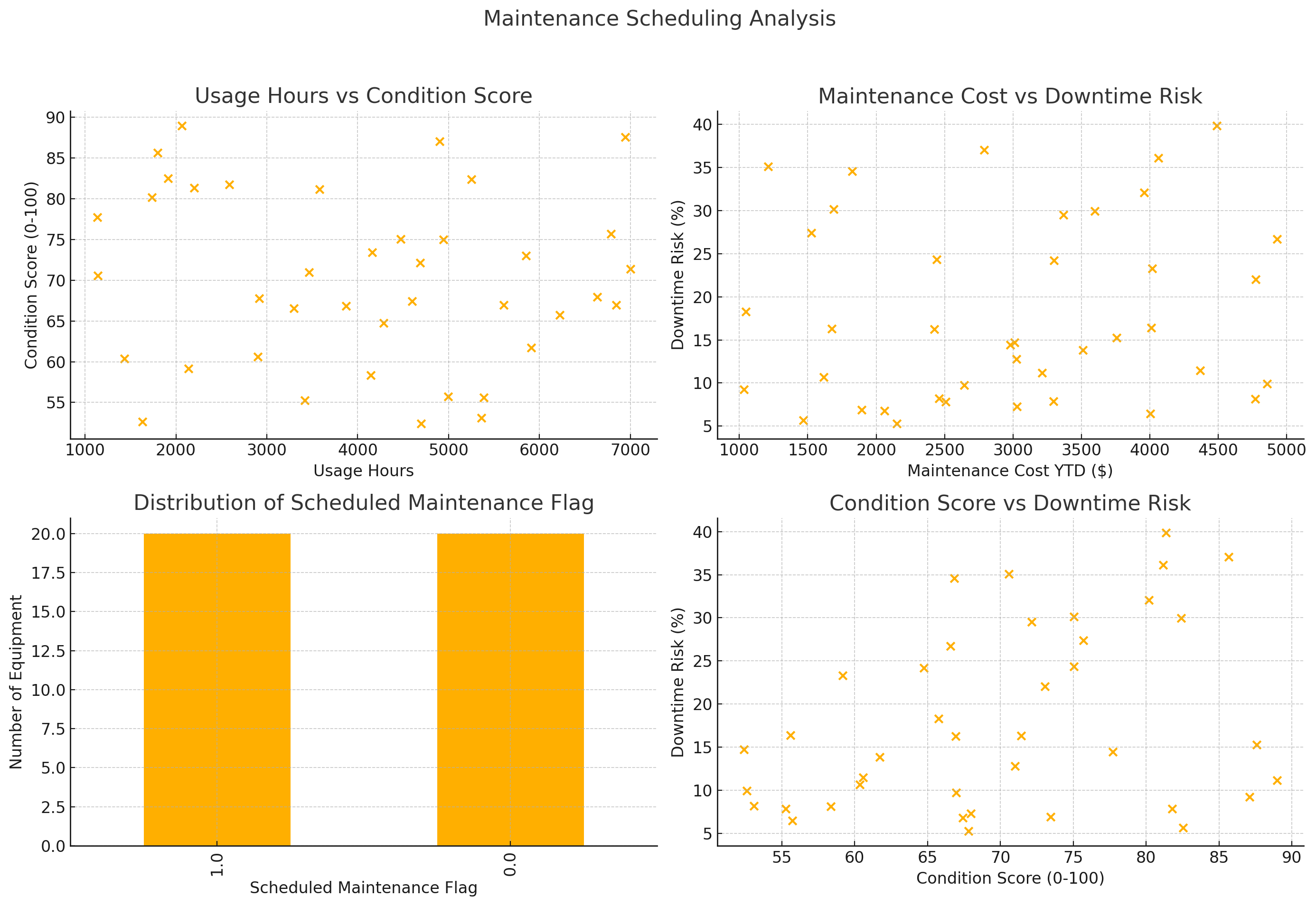 AI-Driven Maintenance Scheduling for Electromechanical Equipment
