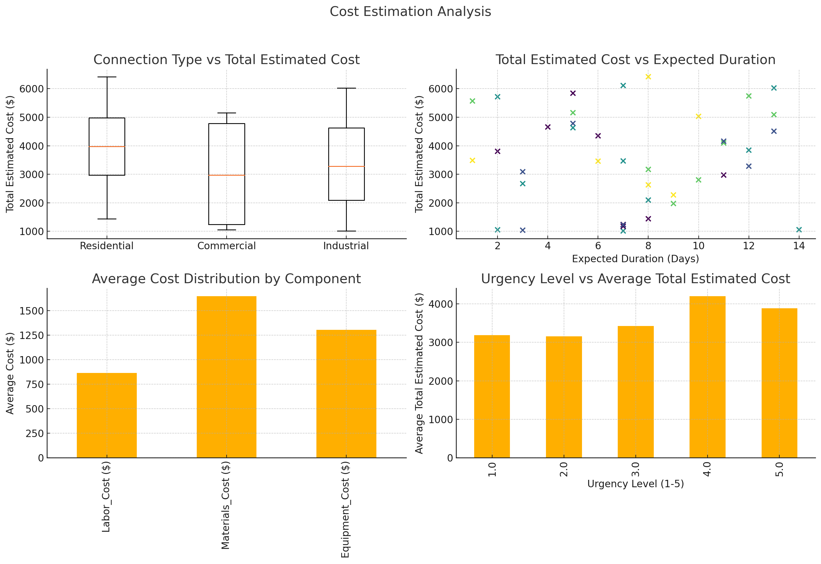 Maintenance Operations & Site Works: AI for Accurate Cost Estimation