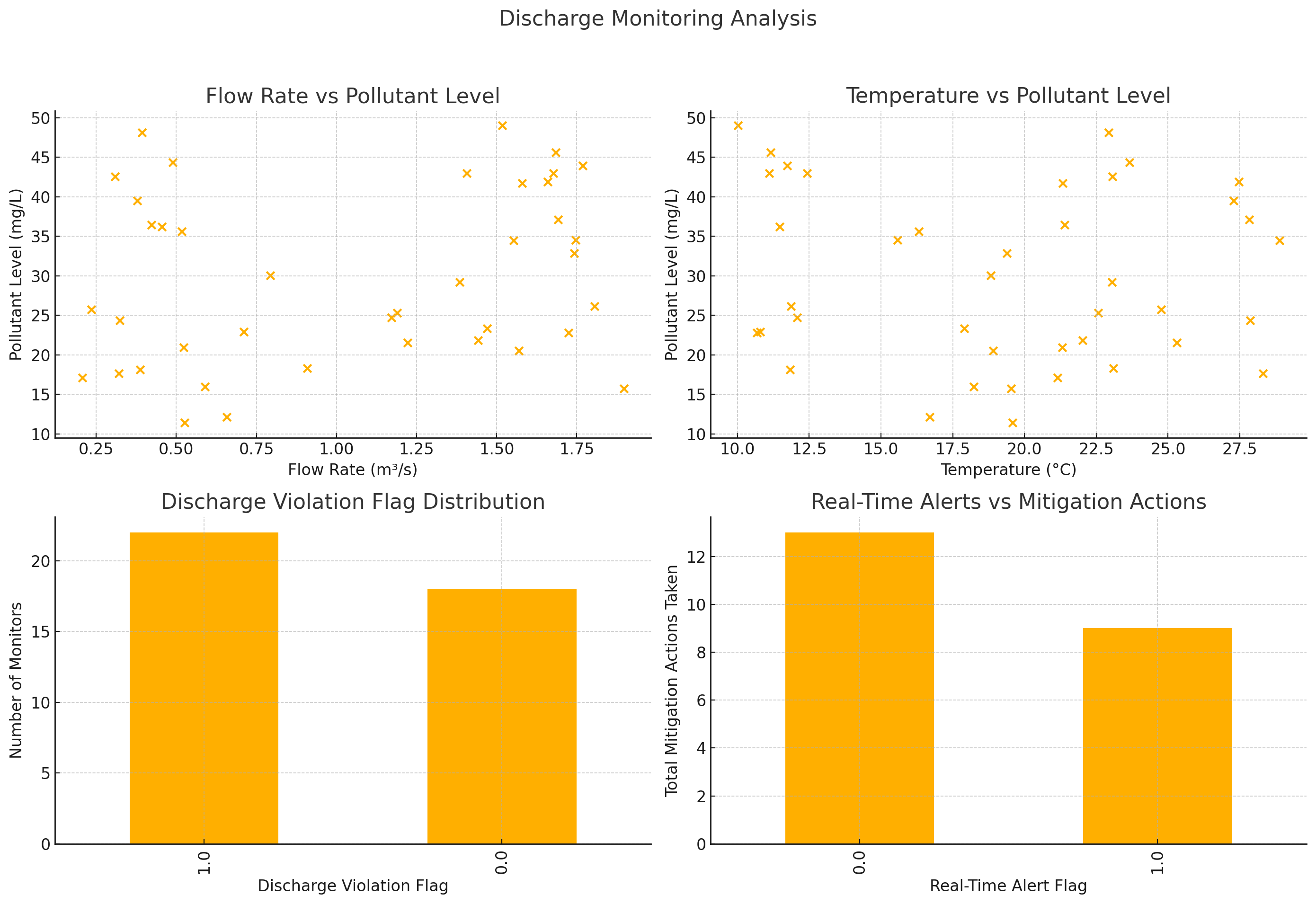 Real-Time Discharge Monitoring for Wastewater Management
