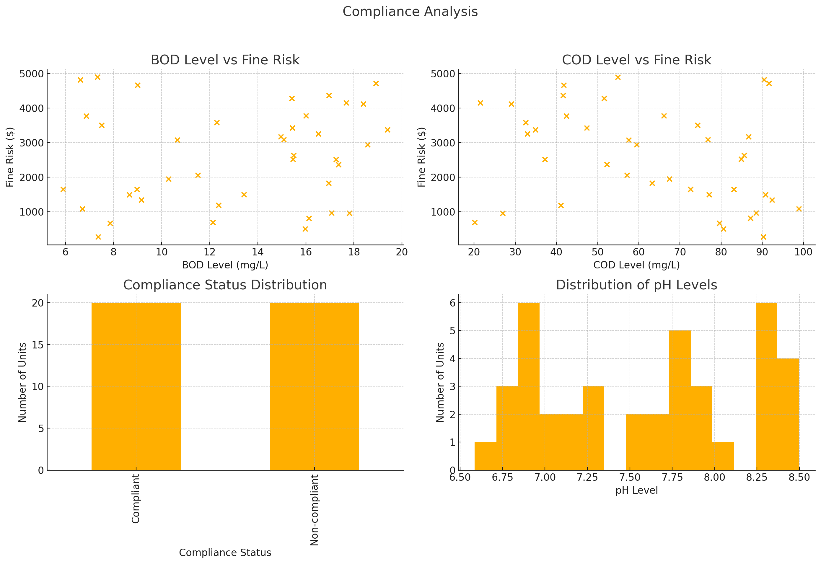 Ensuring Regulatory Compliance in Wastewater Treatment Plants