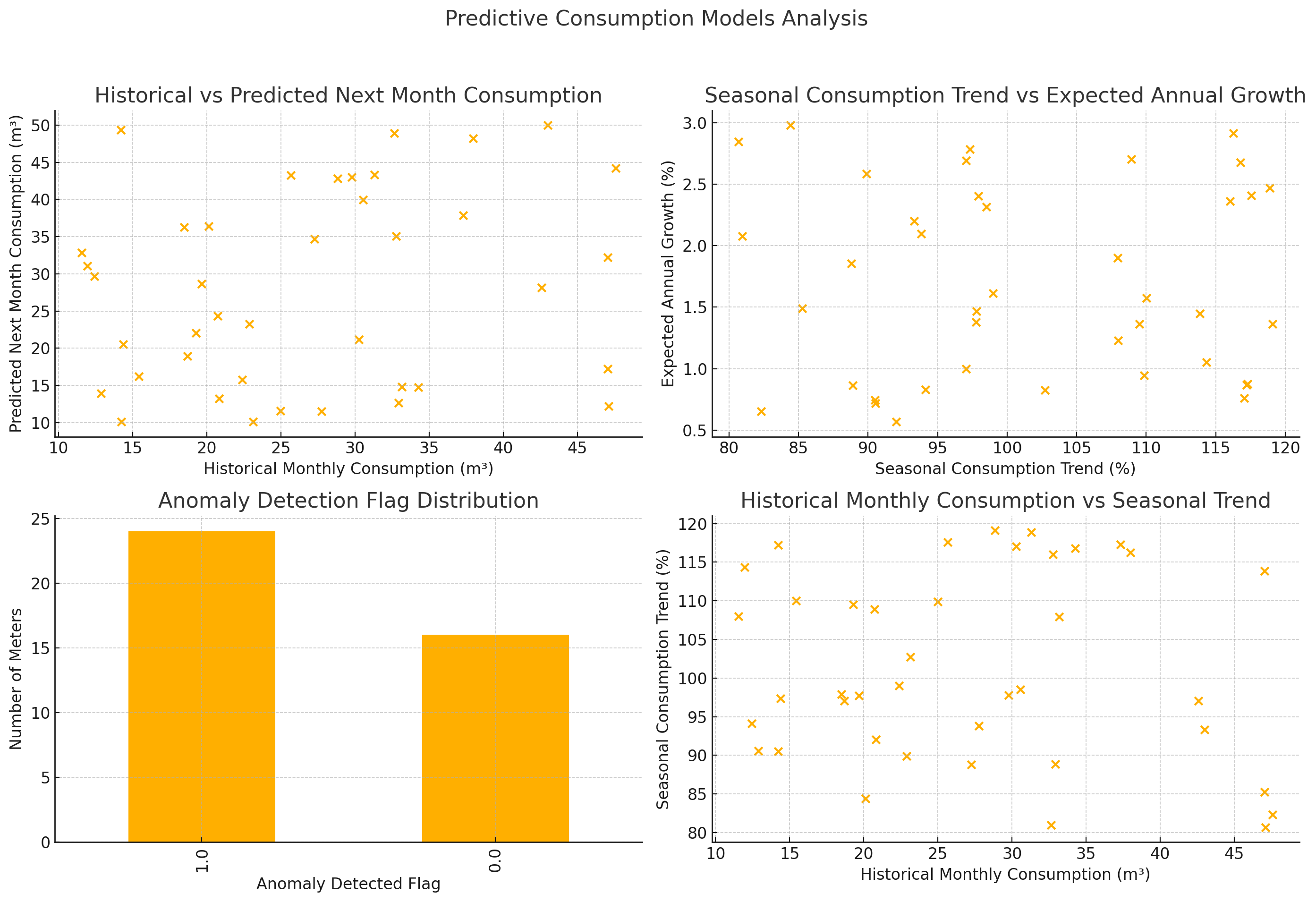 Meter Reading: AI-Enhanced Predictive Consumption Models
