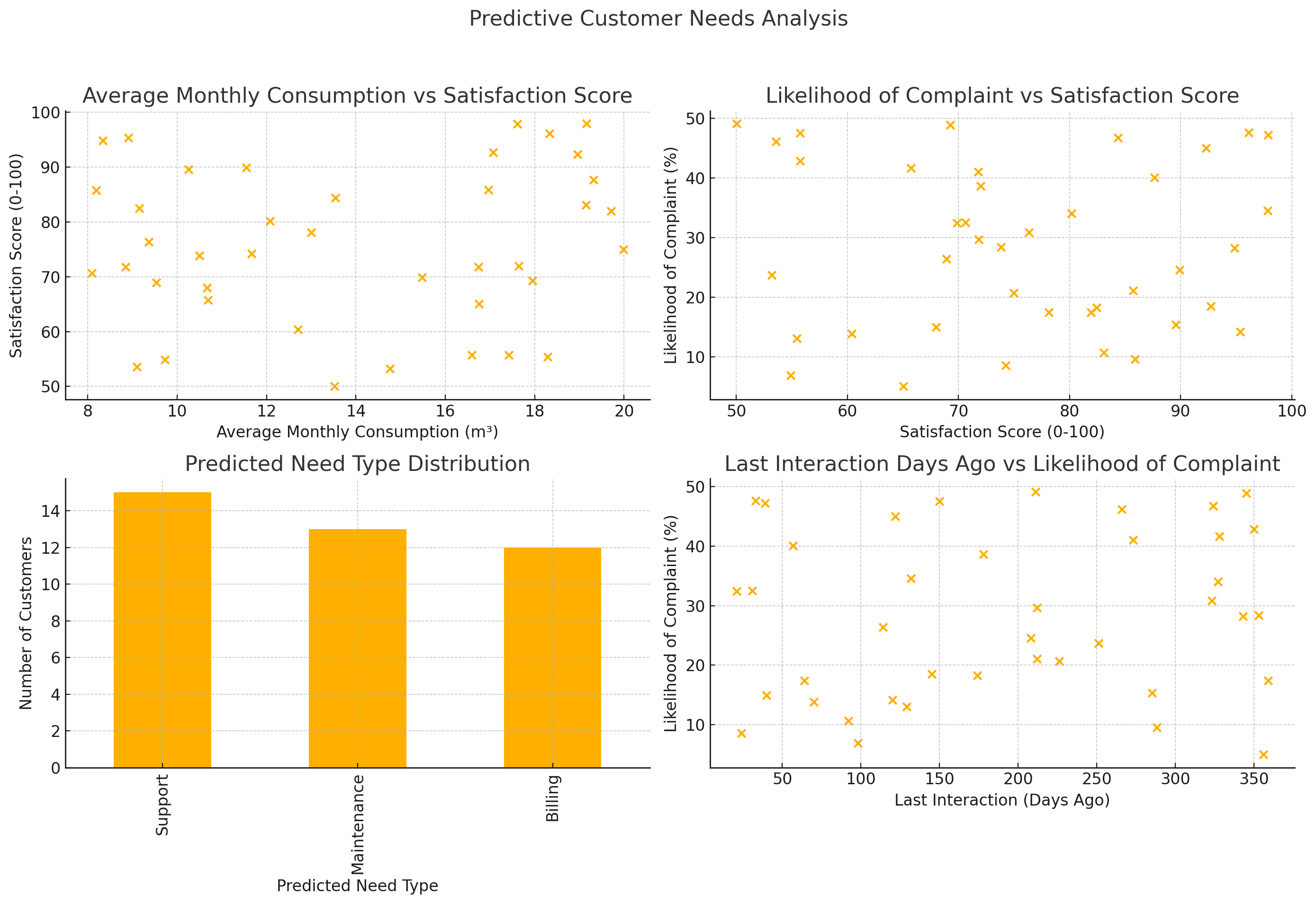 Customer Care: Predictive AI to Meet Customer Needs