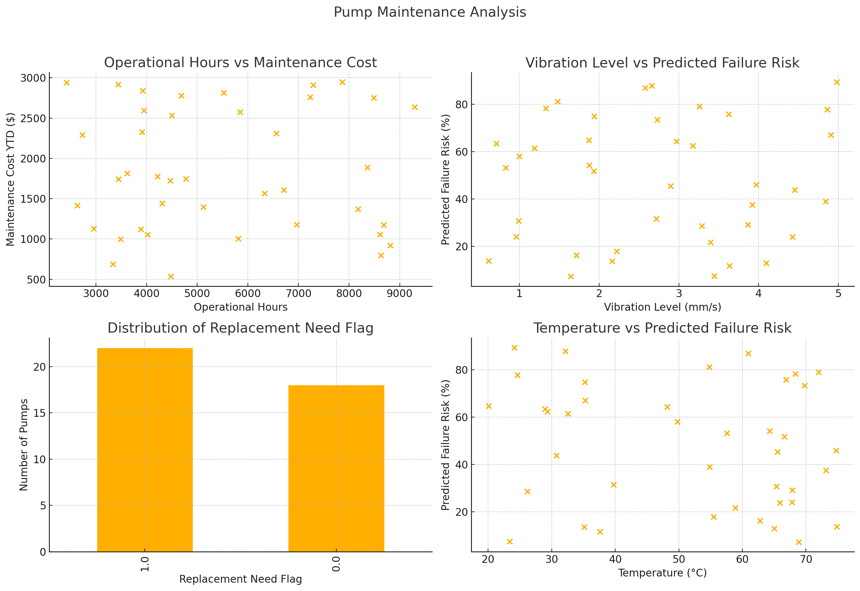 Predictive Maintenance in Pumping Stations