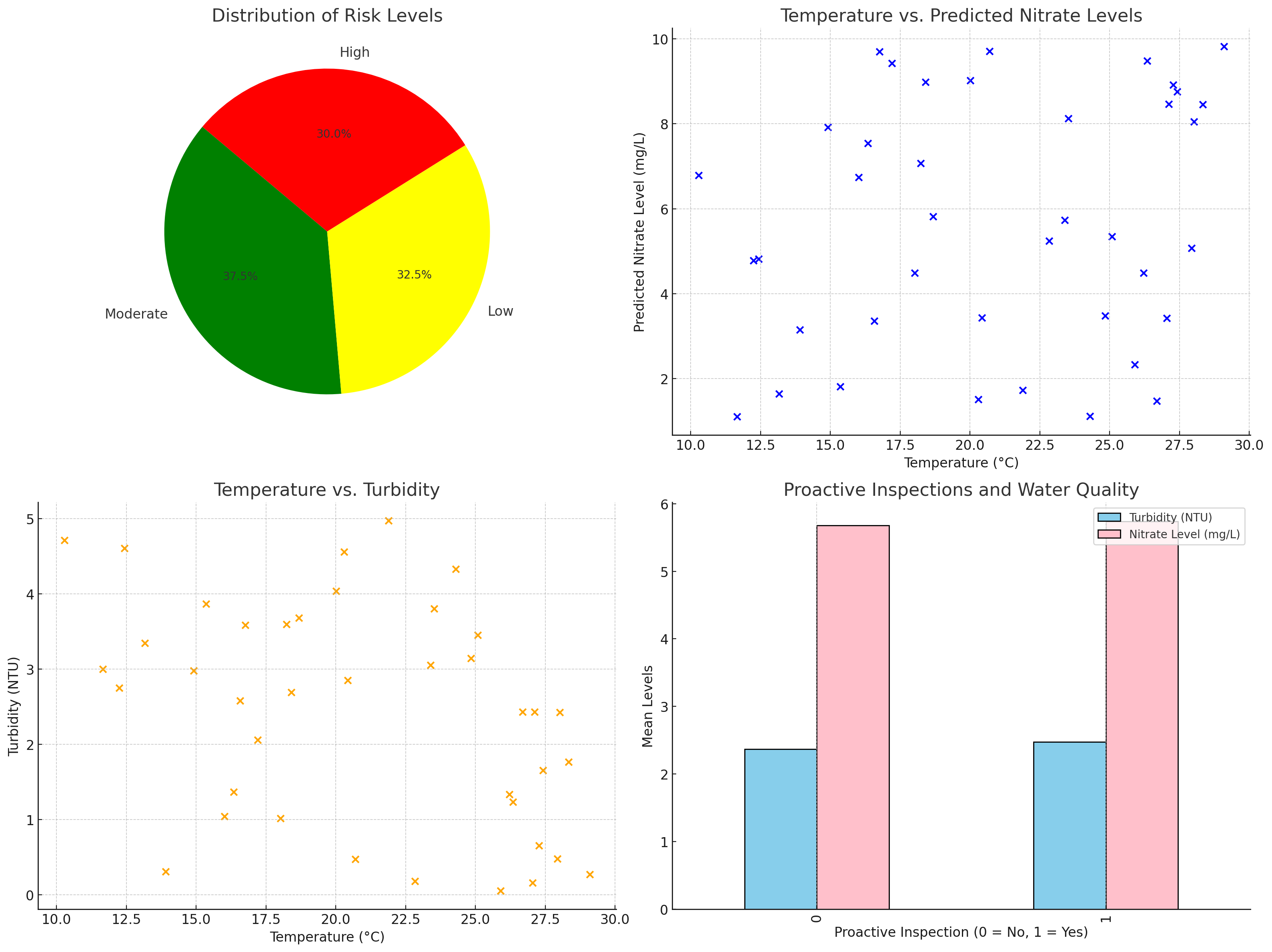 Water Quality Prediction for Reservoir Management