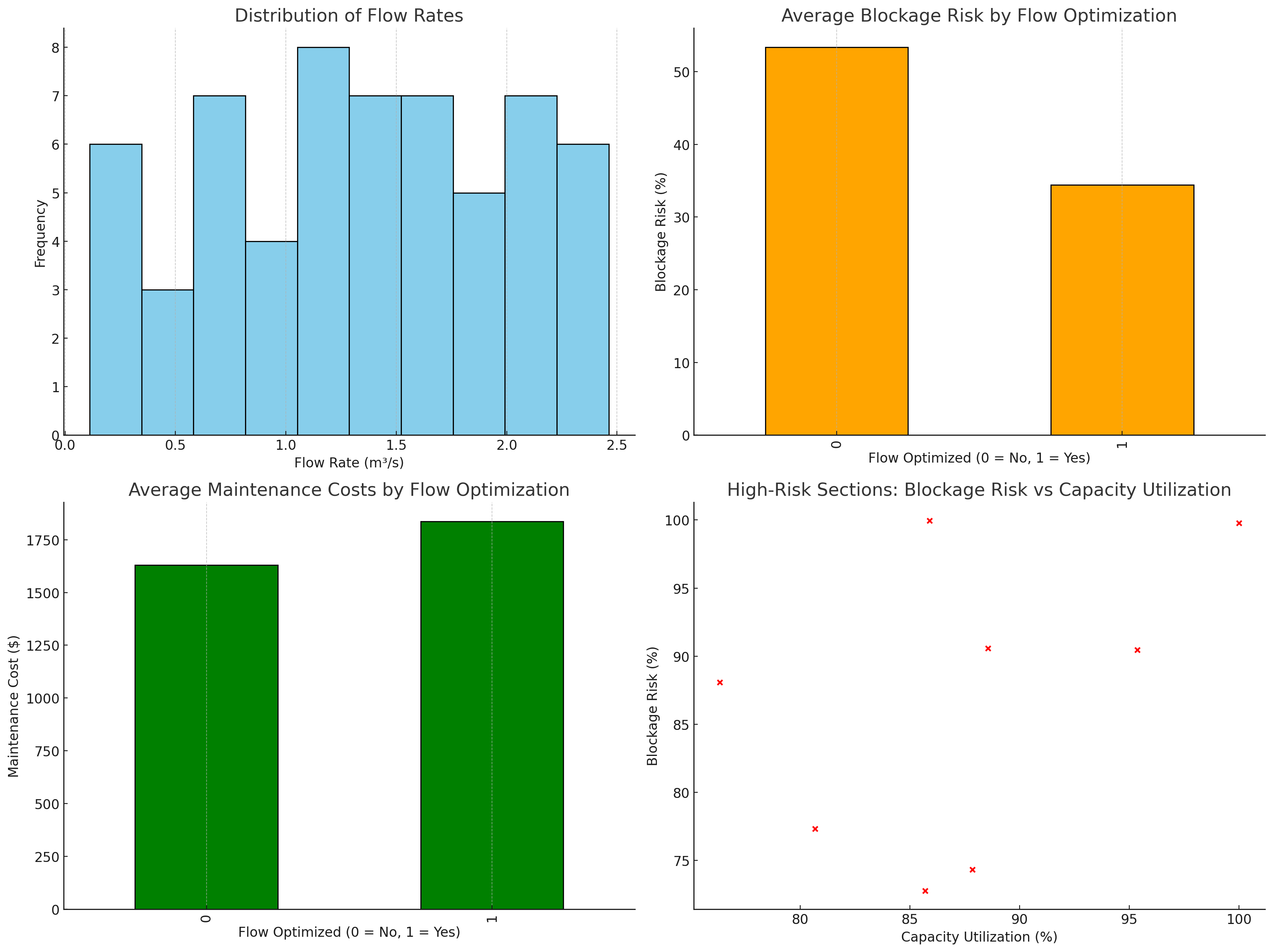 Optimizing Sewage Network Flow with AI