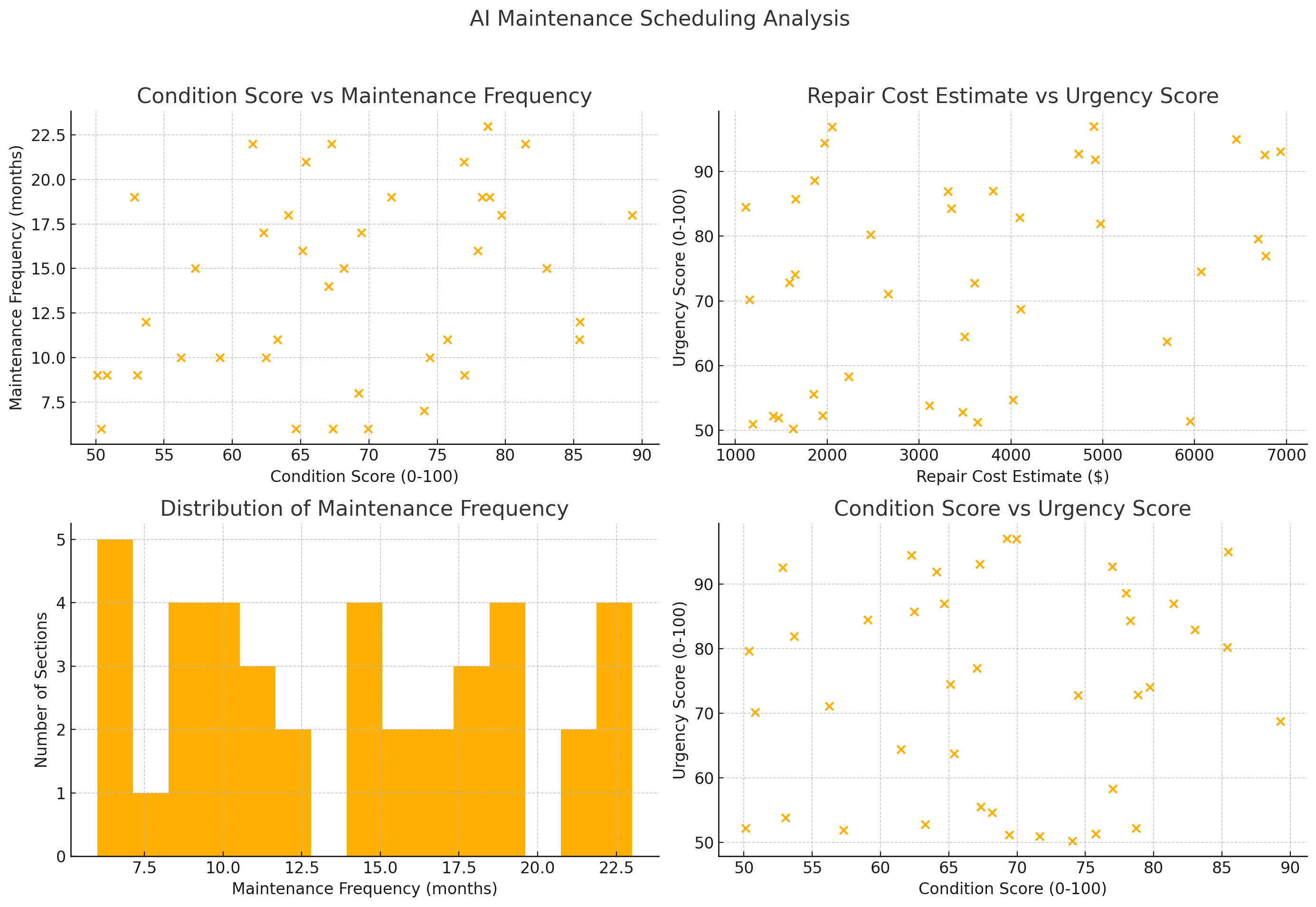 Sewer Diagnosis: AI for Predictive Maintenance Scheduling