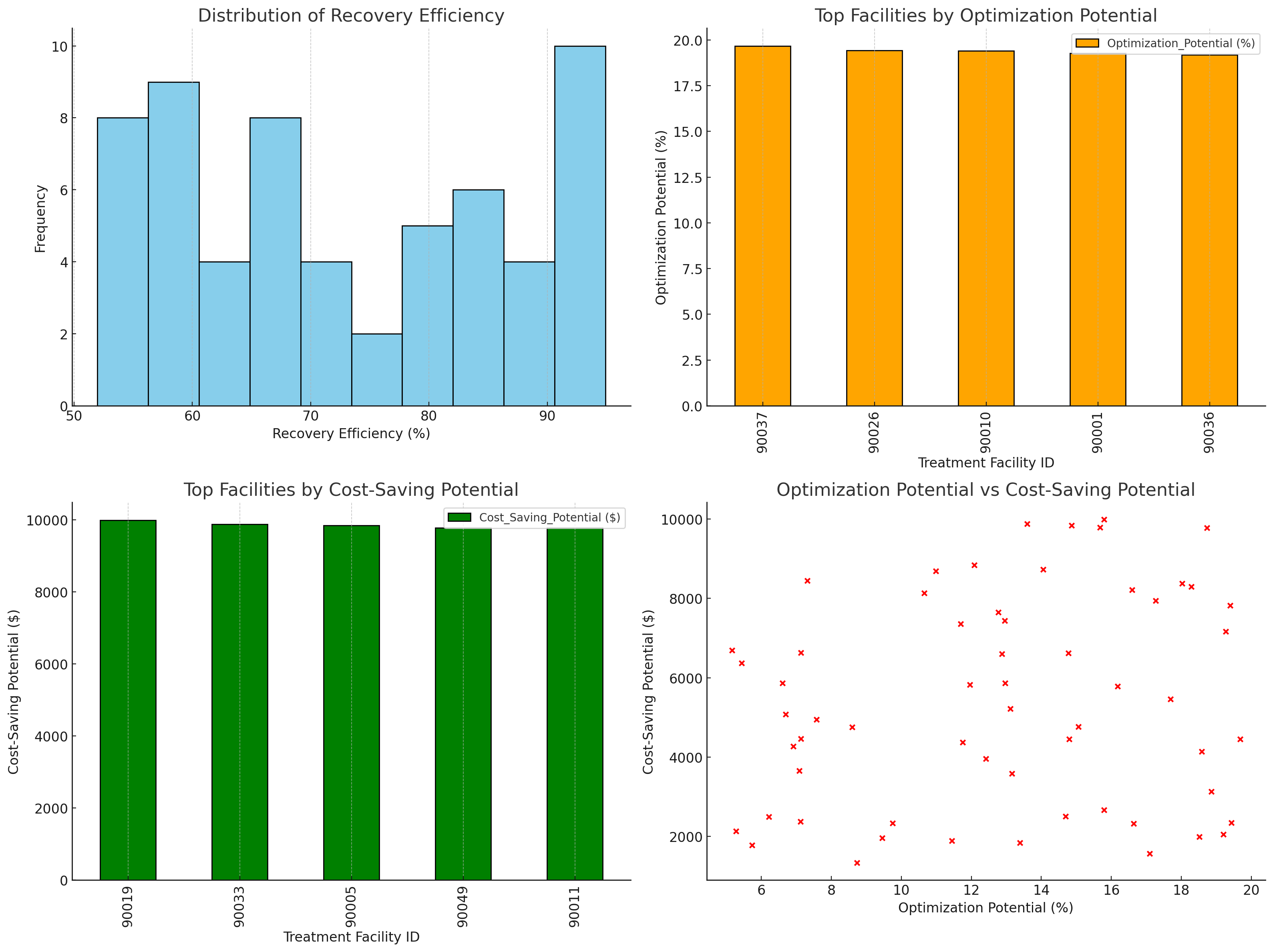 AI for Waste Optimization in Sludge Treatment