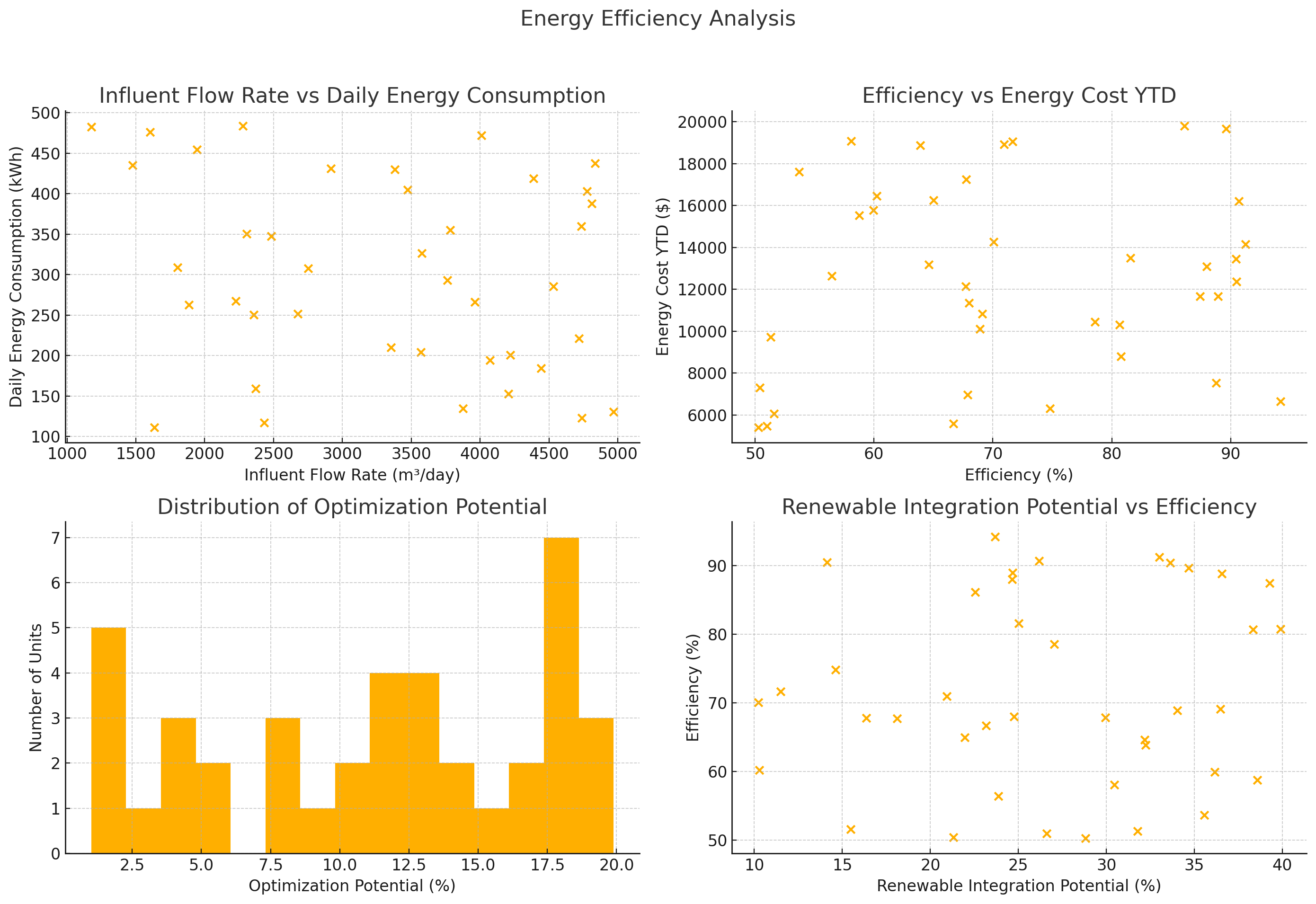 Wastewater Treatment Plant Management: Boosting Energy Efficiency